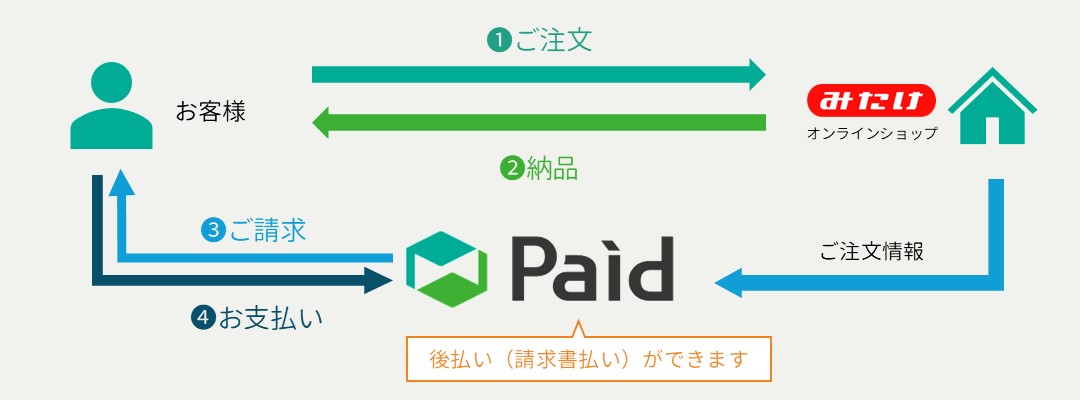 Paid決済の流れ